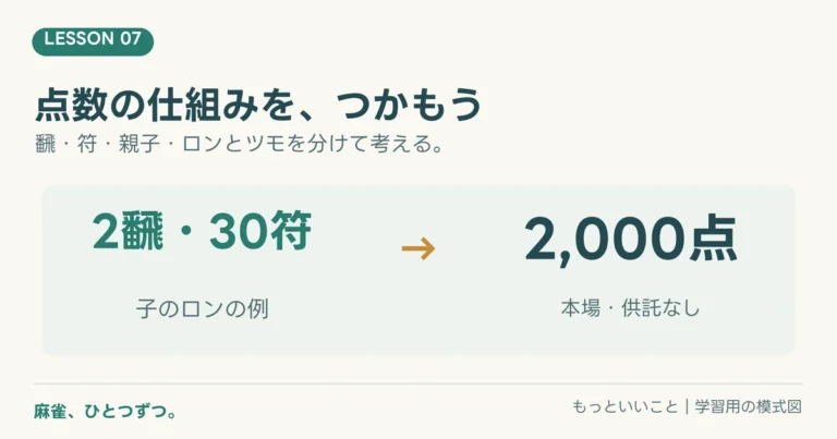 麻雀、ひとつずつ。第7回。子の2飜30符のロンは、本場と供託を除いて2000点。