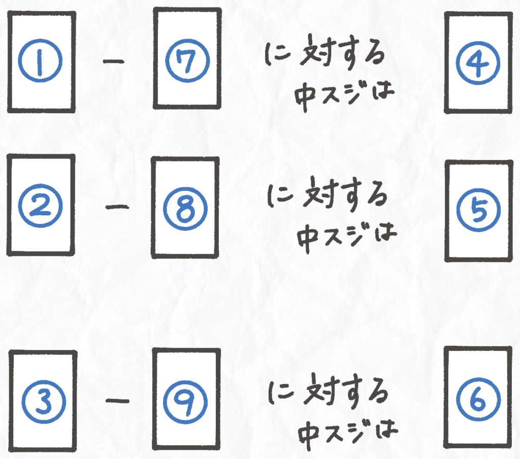 麻雀の降り方はじめの一歩 放銃の可能性 確率 から見るベタ降りのコツ Motto Iikoto