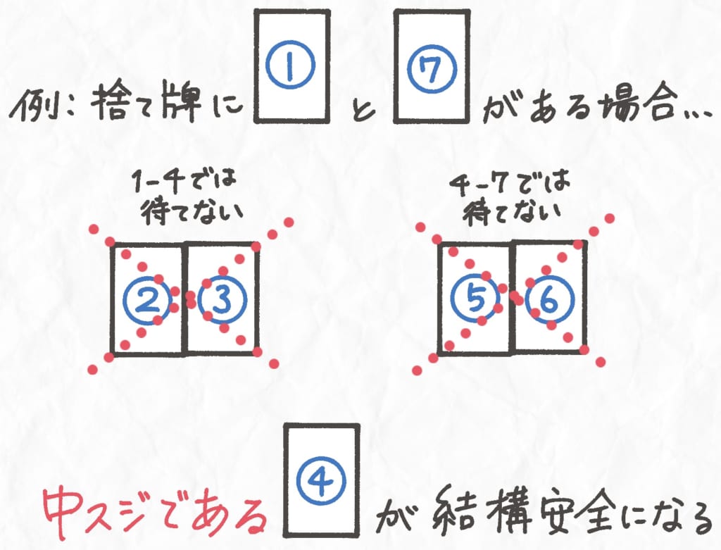 麻雀の降り方はじめの一歩 放銃の可能性 確率 から見るベタ降りのコツ Motto Iikoto