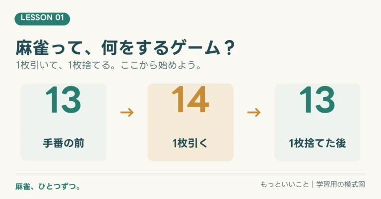 麻雀、ひとつずつ。第1回。通常の手番で13枚から1枚引き、14枚から1枚捨てる流れ。