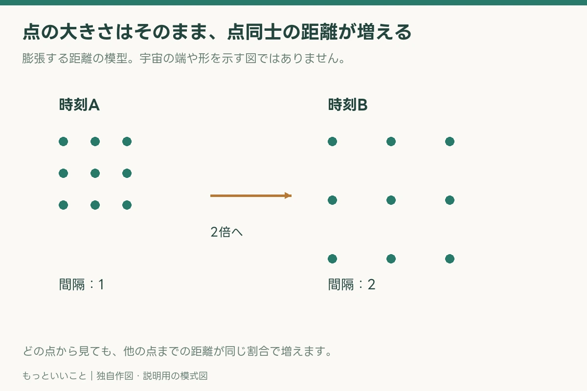 宇宙は何の中へ膨らんでいる?「外側」を想像する前に考えたいことを説明する独自図解。詳細は本文に記載。