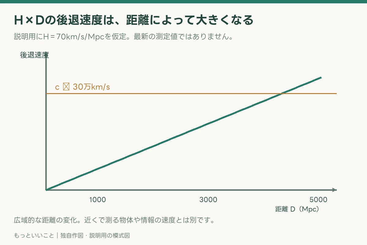 光より速く遠ざかる銀河がある？宇宙膨張と光速のルールを説明する独自図解。詳細は本文に記載。