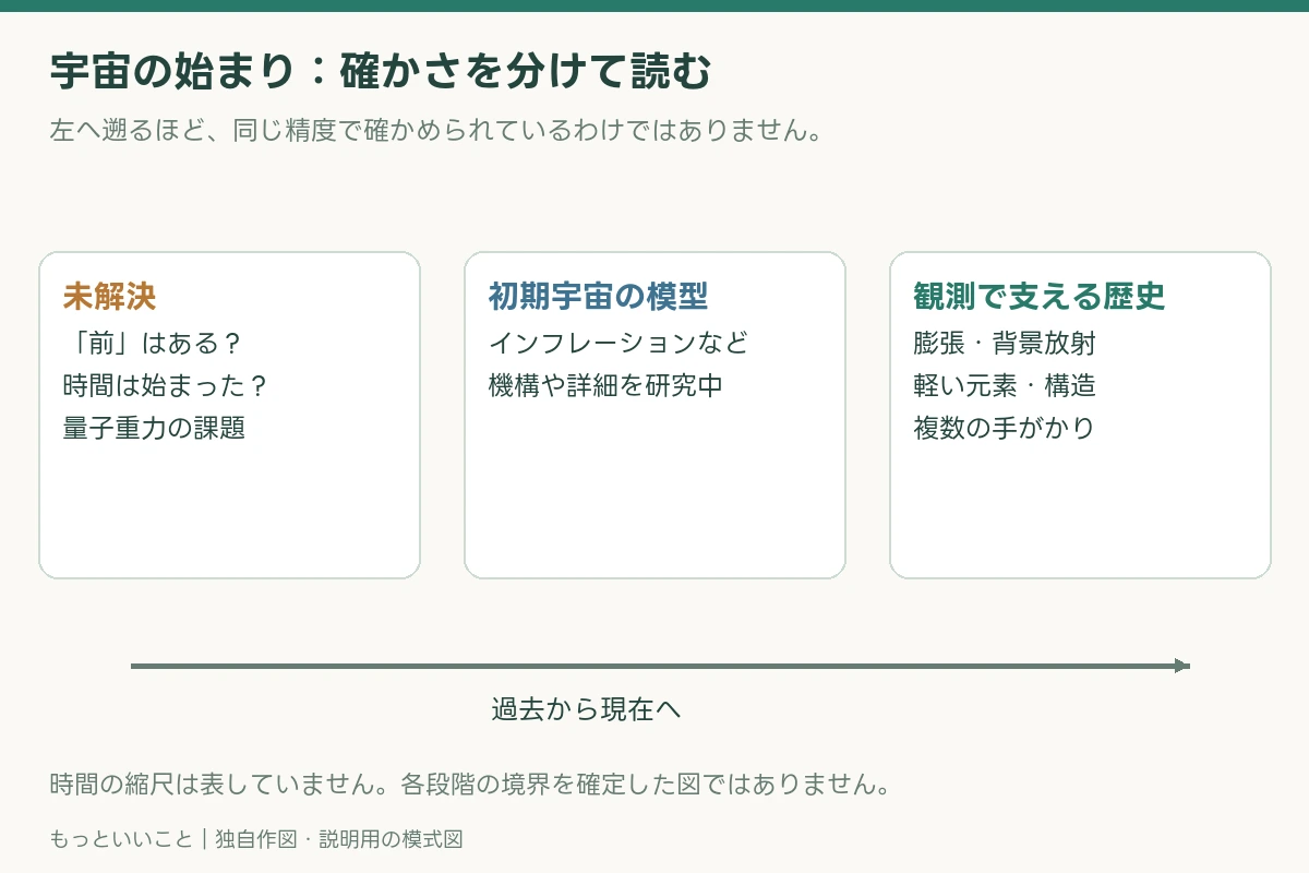 ビッグバンの前には何があった？分かっている宇宙史と、まだ答えのない始まりを説明する独自図解。詳細は本文に記載。
