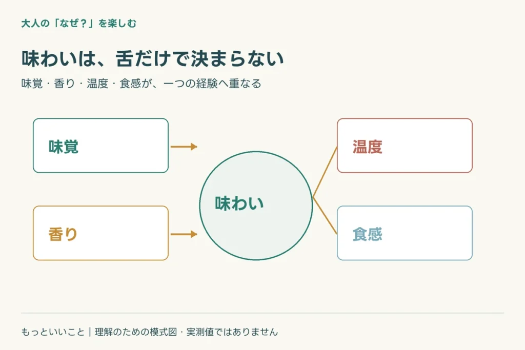 香りには、二つの入口があるに関わる仕組みを整理した図