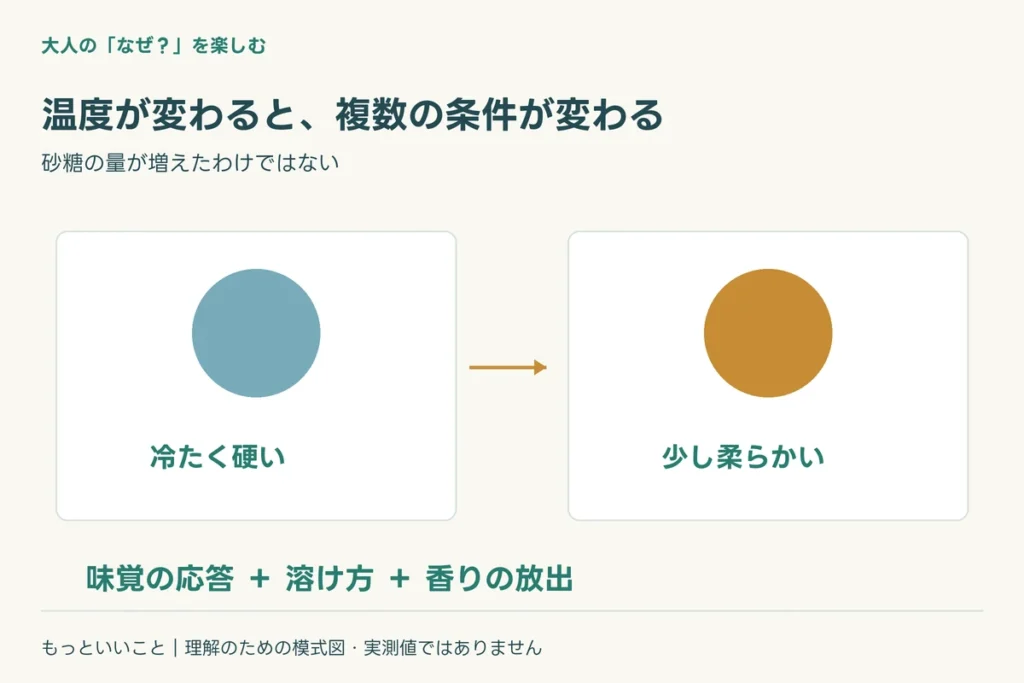 アイスクリームでは、物の状態も変わるに関わる仕組みを整理した図