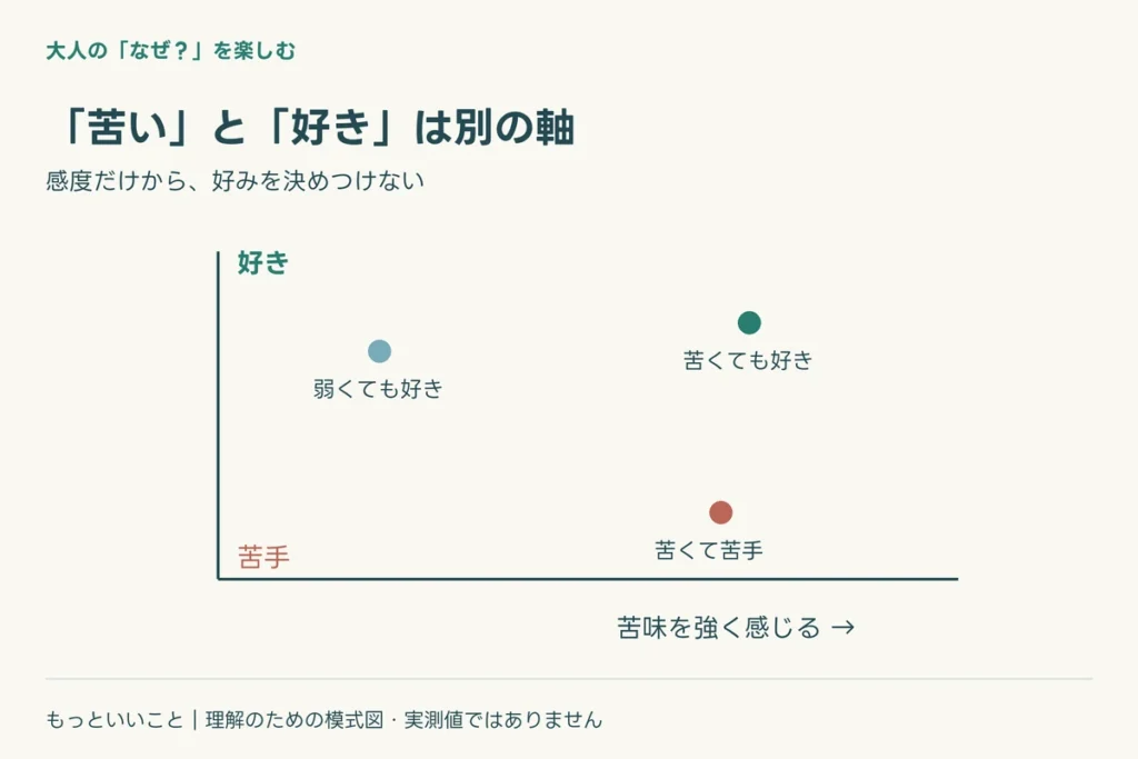 「苦い」と「嫌い」は同じ目盛りではないに関わる仕組みを整理した図