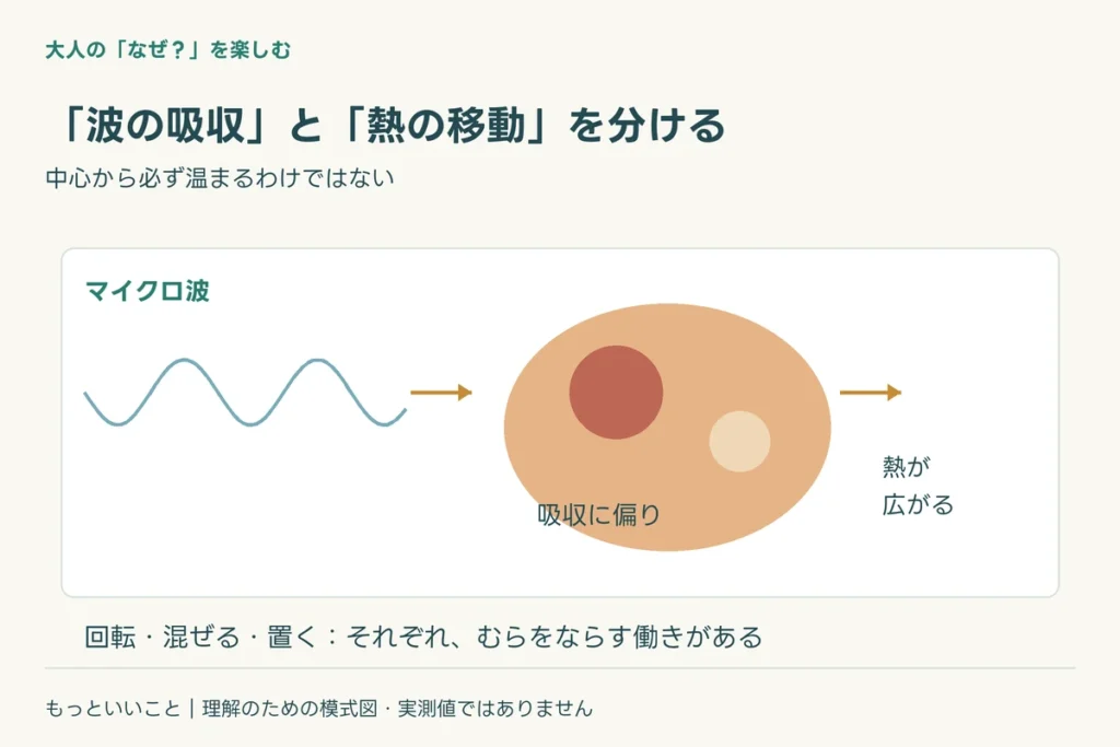 「分子がこすれる」は、どこまで正しい?に関わる仕組みを整理した図