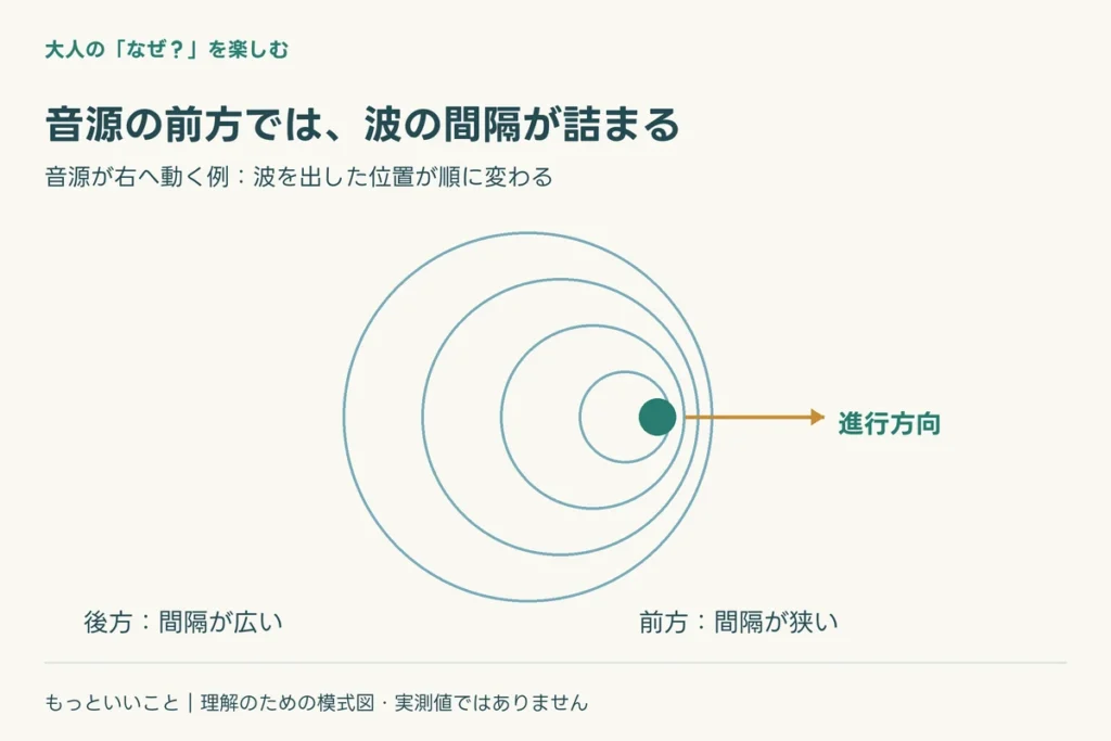 近づく音源は、次の波を少し手前から出すに関わる仕組みを整理した図