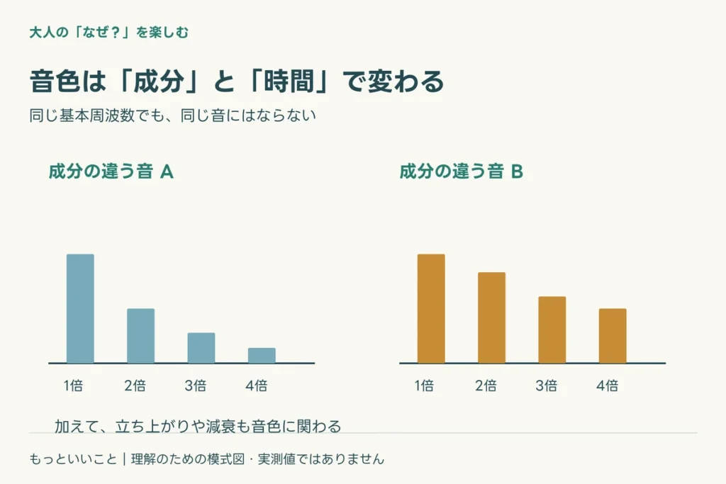 鳴り始めの一瞬に、その楽器らしさがあるに関わる仕組みを整理した図