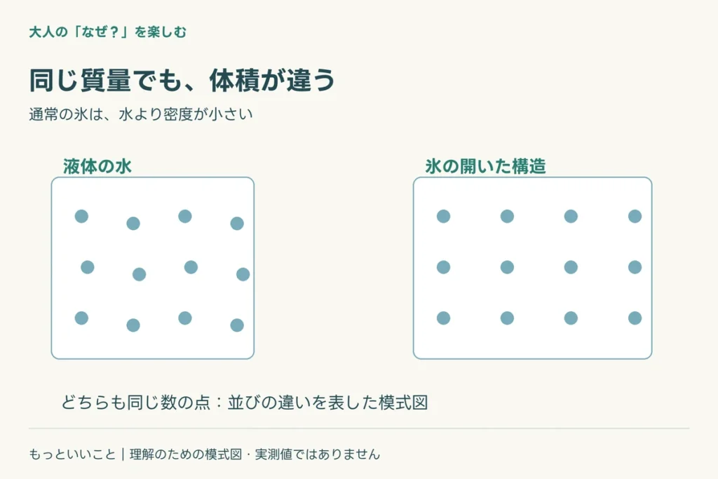 凍ると、分子の並びに余裕ができるに関わる仕組みを整理した図