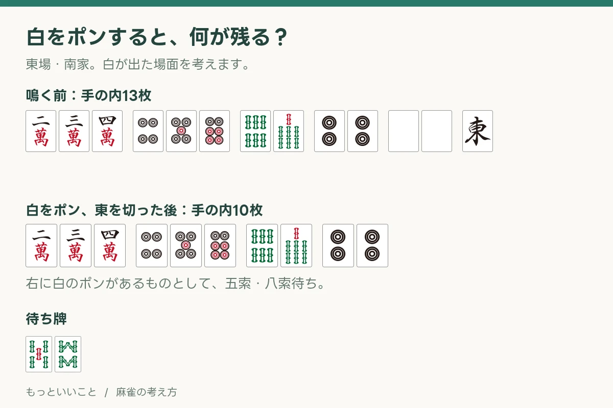 白の対子をポンして東を切ると、二三四萬・四五六筒・六七索・二二筒が残り、五索と八索待ちになる。