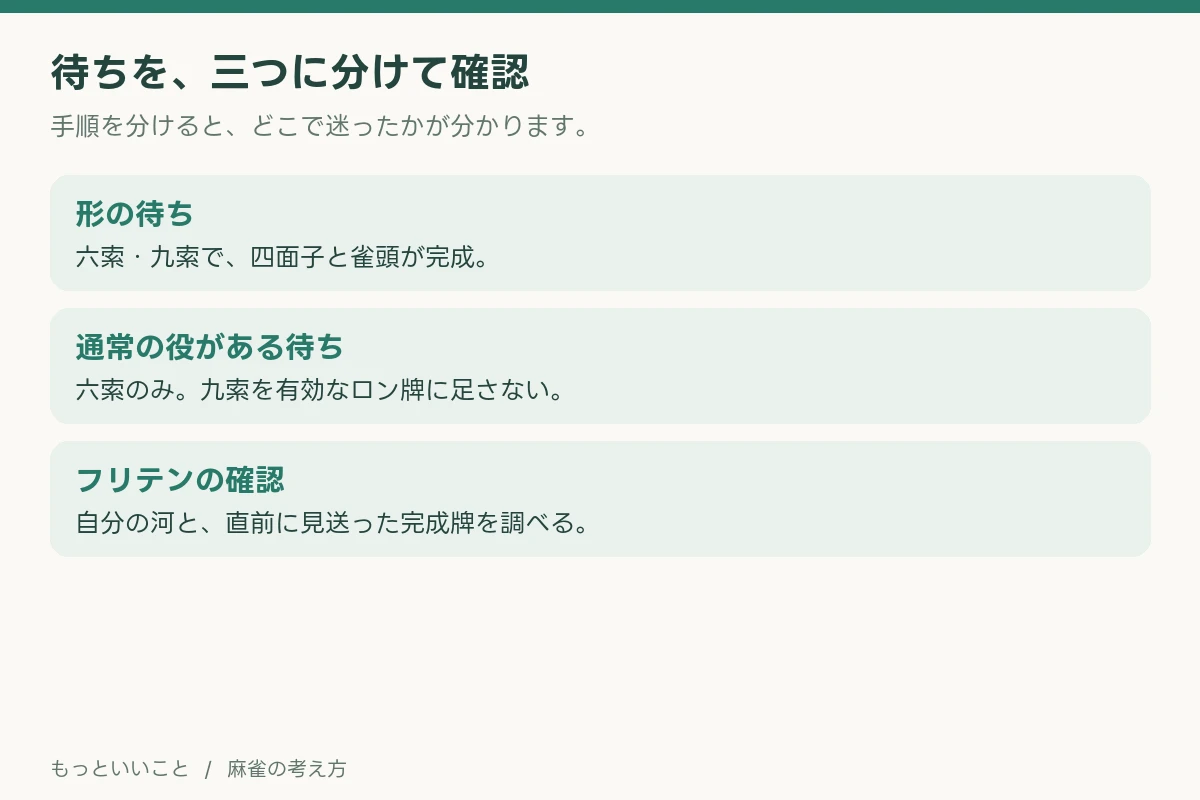 この回の確認手順。本文で各項目を解説しています。