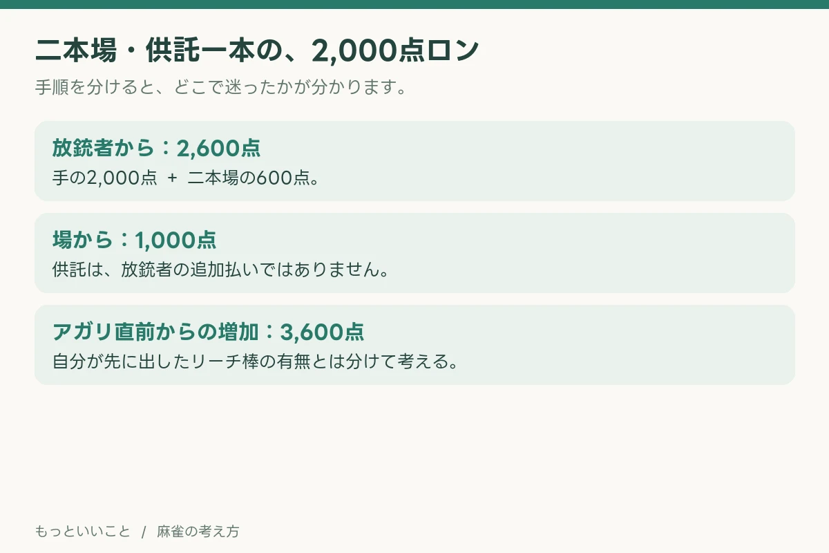 この回の確認手順。本文で各項目を解説しています。