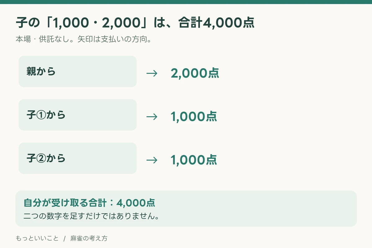 子の1,000・2,000ツモは、親から2,000点、他の子二人から各1,000点で、合計4,000点。