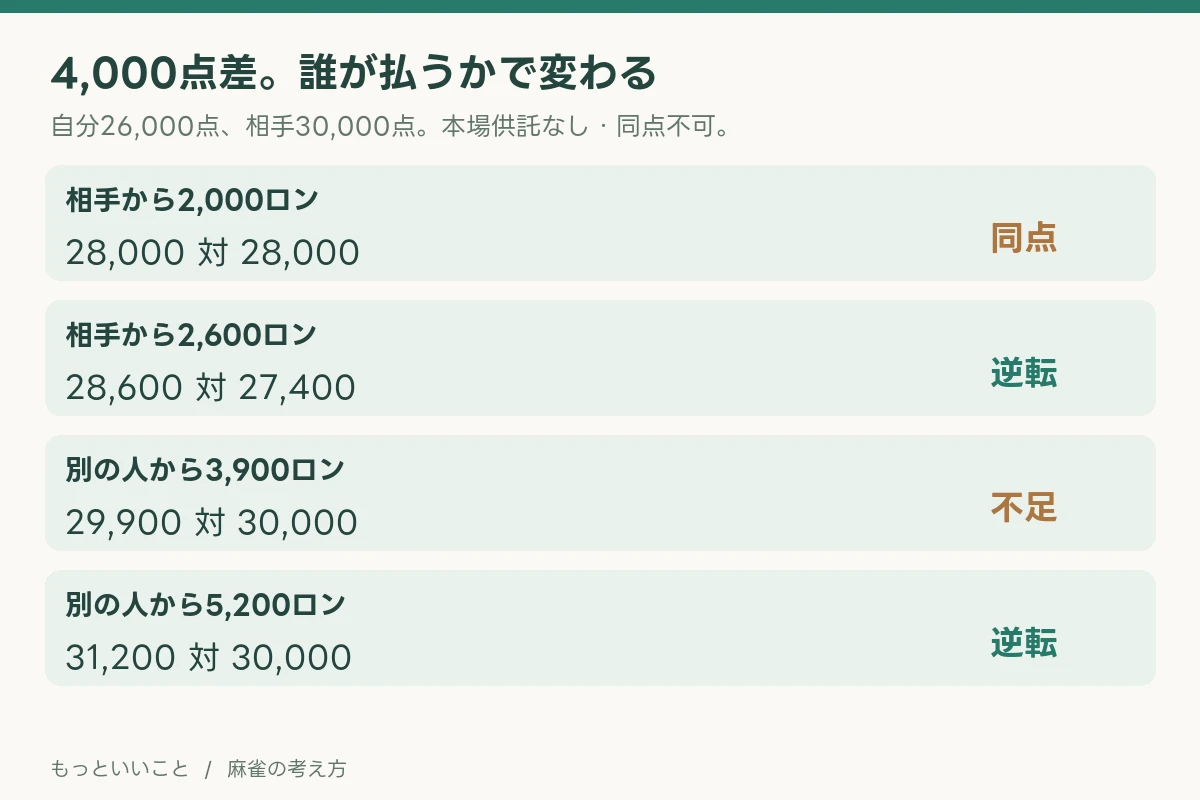 自分26,000、相手30,000。相手から2,000ロンは同点、2,600なら逆転。別の人から3,900では不足、5,200なら逆転。