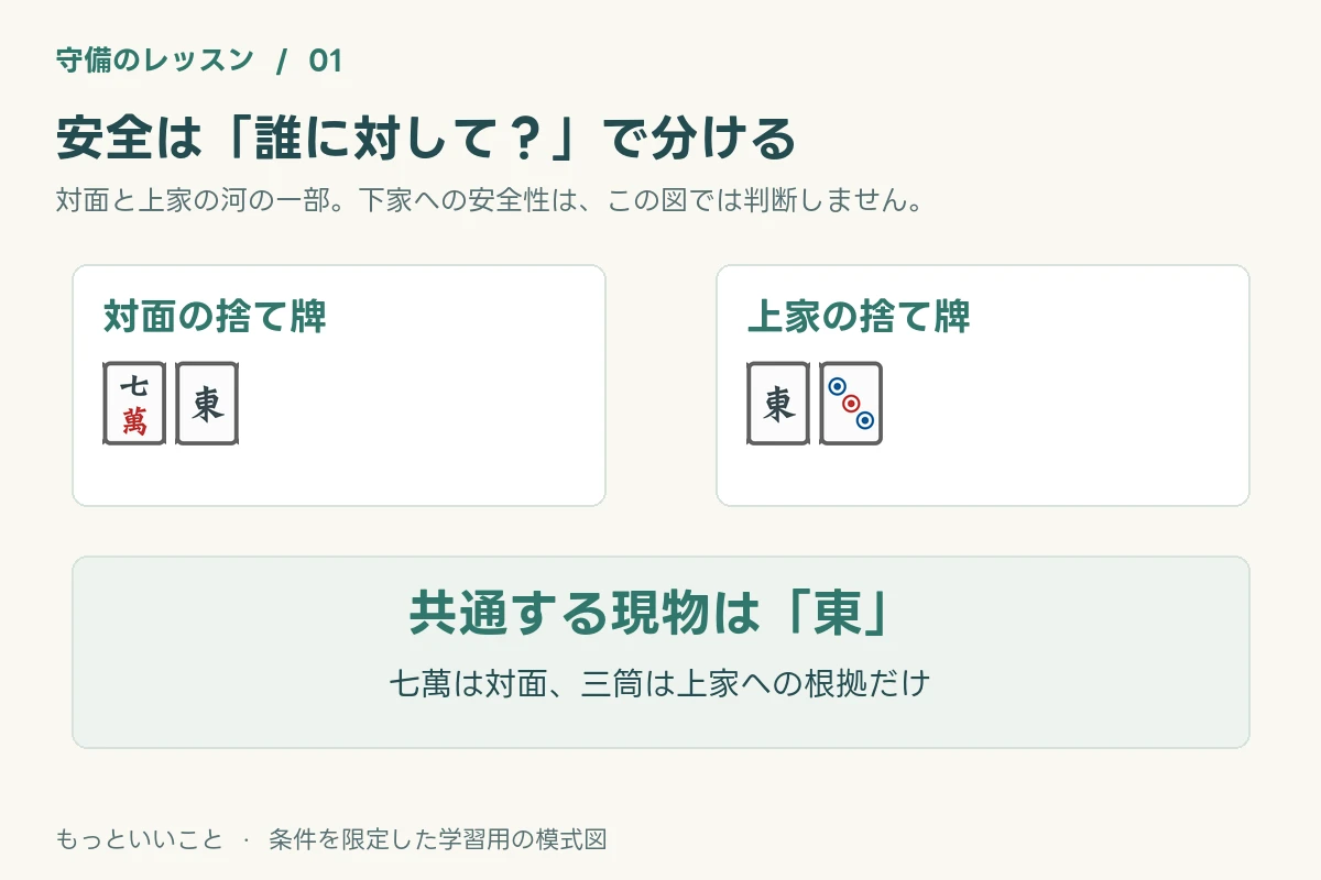 対面の河に7萬と東、上家の河に東と3筒がある場合、二人に共通する現物は東。