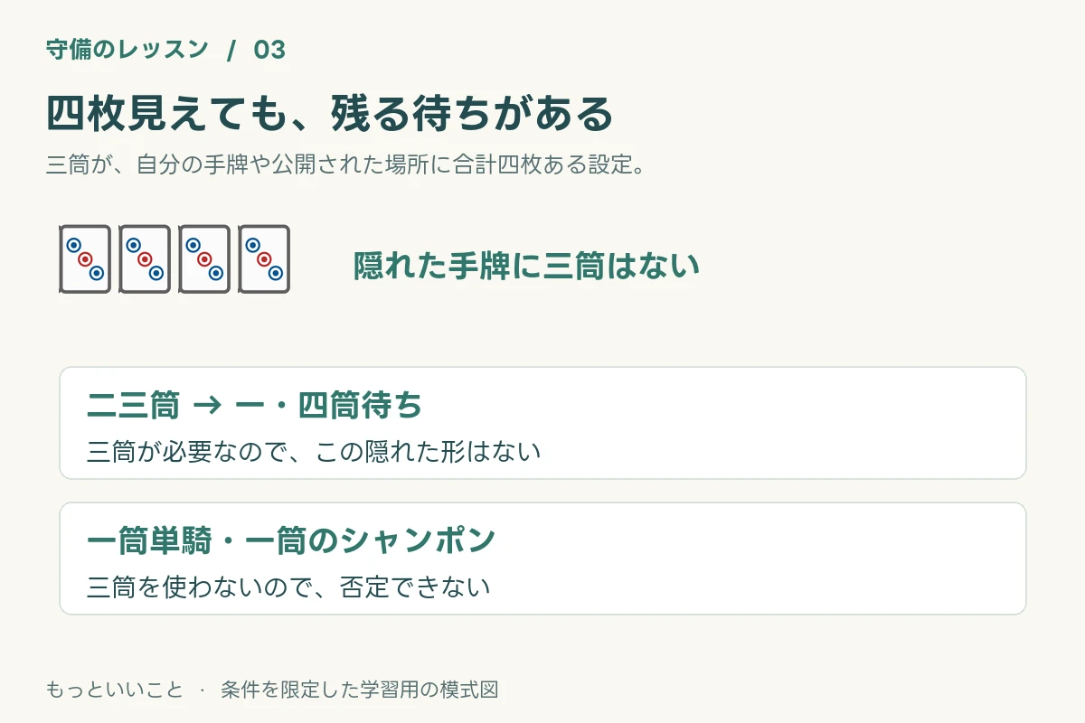 3筒が四枚見えていると隠れた23筒の両面はない。一方、1筒単騎やシャンポンは残る。