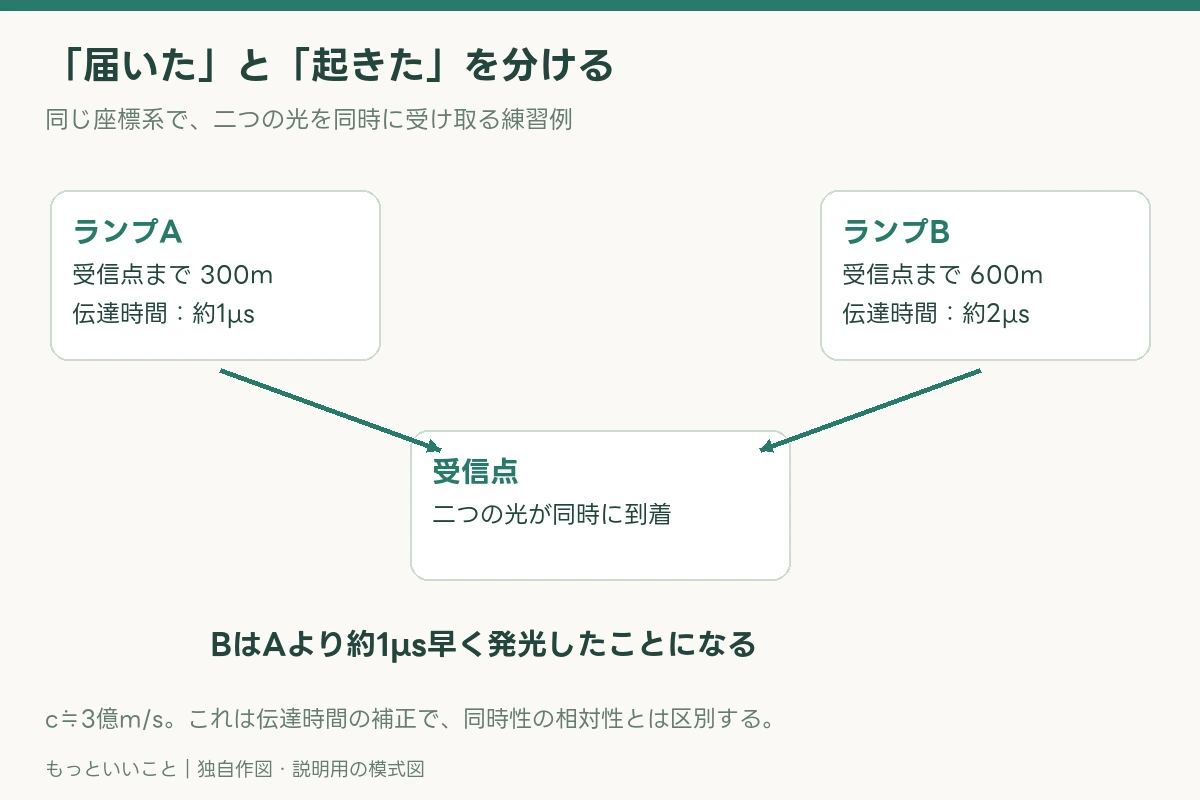同時に起きたことは、誰にとっても同時?「今」が一つではない理由を説明する独自図解。詳細は本文に記載。