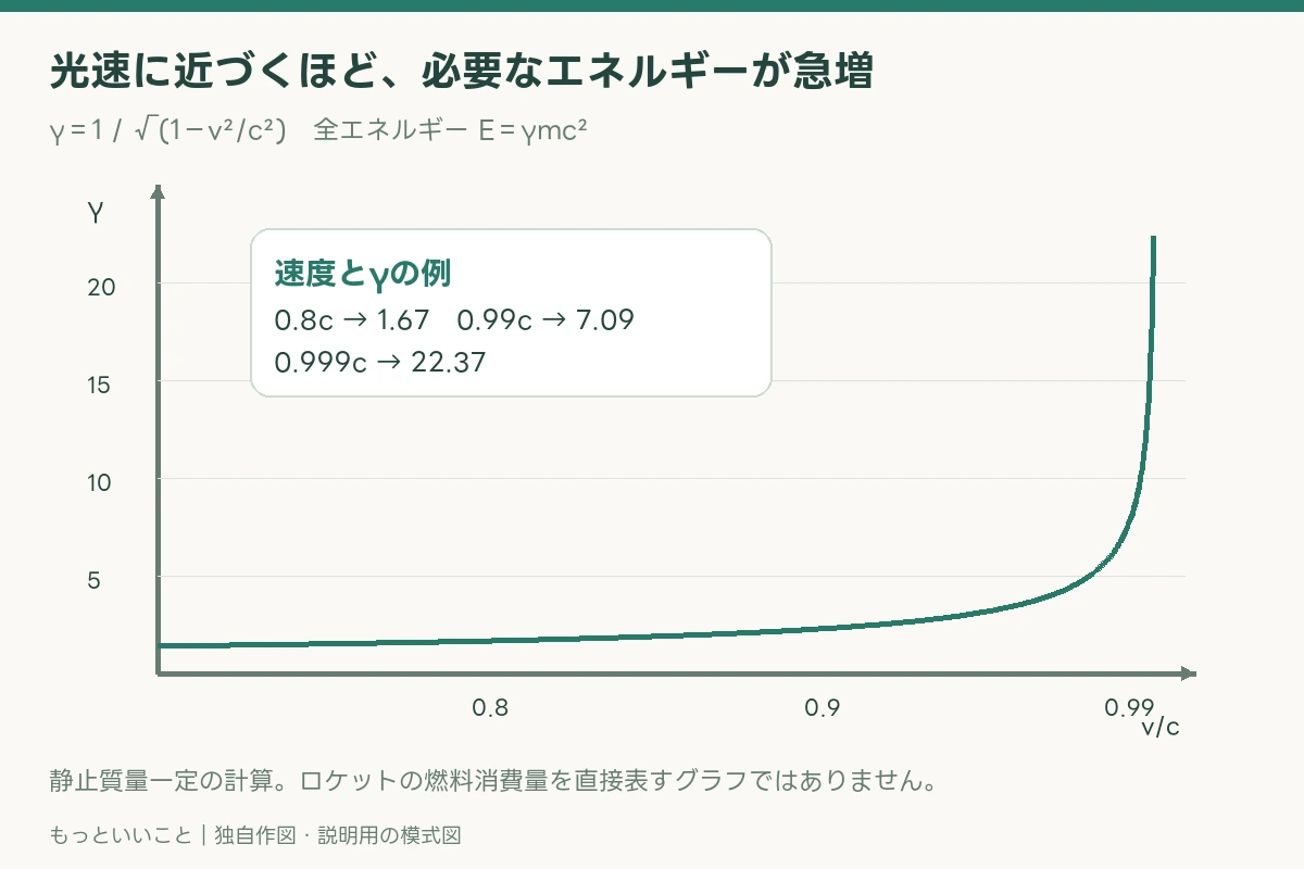 なぜ光の速さを越せない?加速し続けるロケットと宇宙の制限速度を説明する独自図解。詳細は本文に記載。