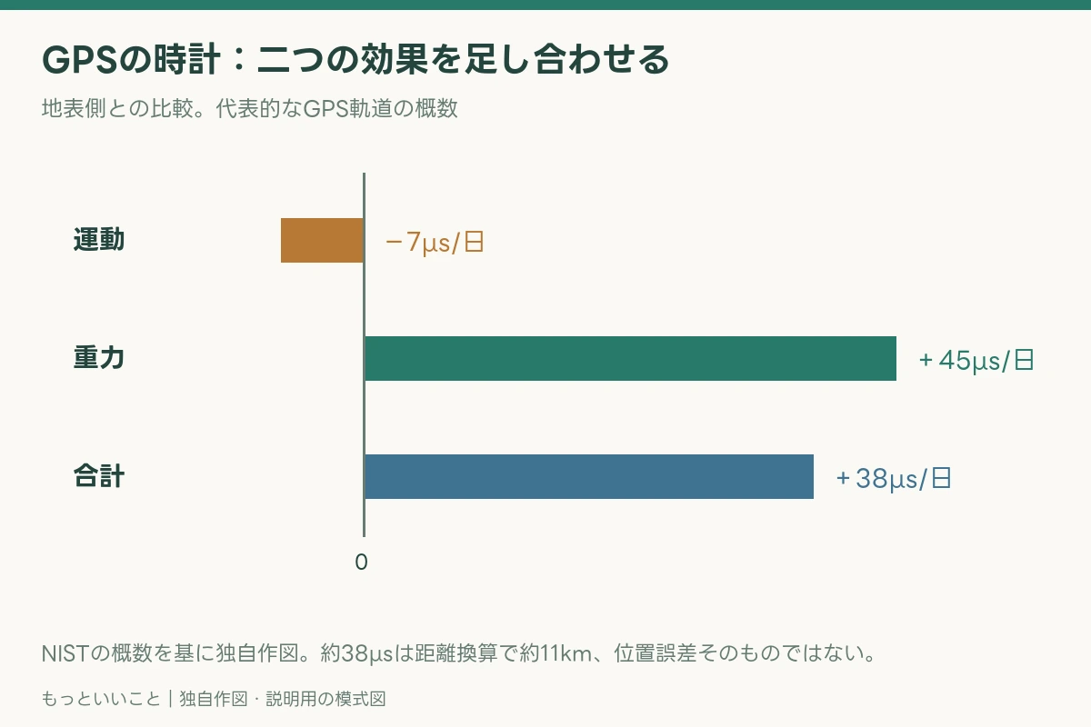 GPSはなぜアインシュタインを必要とする?スマホの位置と衛星の時計を説明する独自図解。詳細は本文に記載。