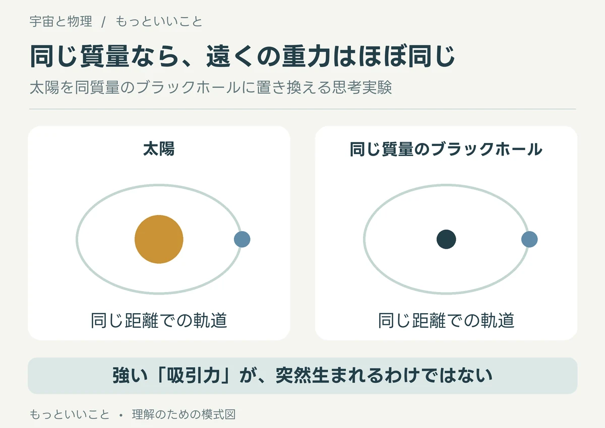 太陽と同じ質量のブラックホールを比較し、十分遠くでは同じ距離の惑星軌道がほぼ変わらないことを示す図。