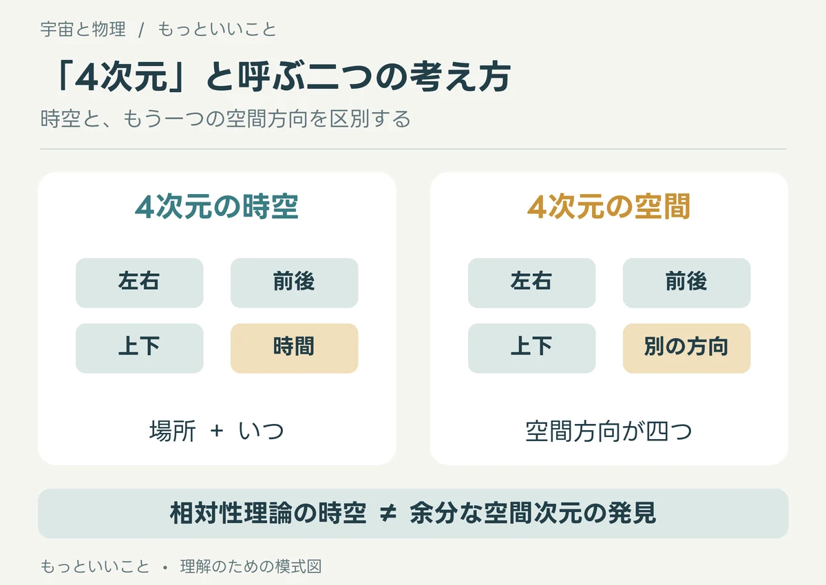 左右・前後・上下に時間を加える四次元時空と、独立した空間方向が四つある四次元空間を分けた図。