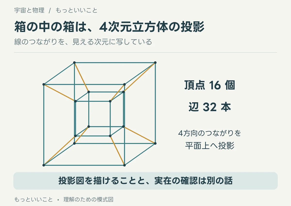 16個の頂点と32本の辺を持つ四次元立方体を平面に投影した図。もう一つの方向につながる辺を金色で示す。