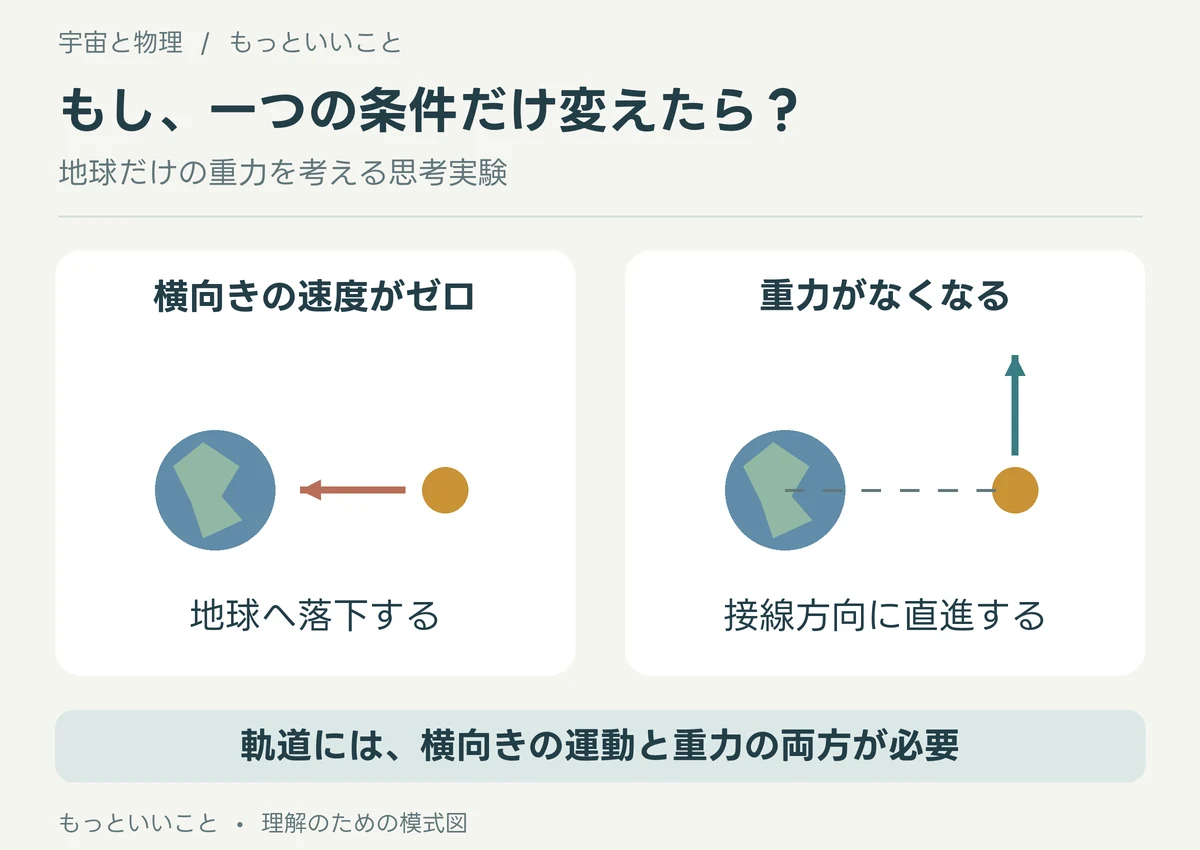 横向きの速度をなくすと月は地球へ落下し、重力をなくすと接線方向へ直進する二つの思考実験。