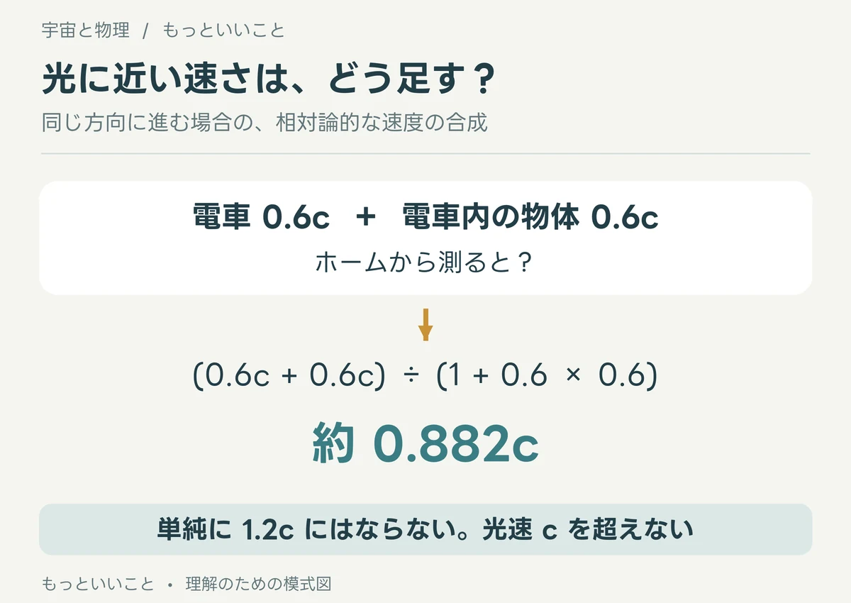 同方向の0.6cと0.6cを相対論の速度加算式に入れると、1.2cではなく約0.882cになる計算図。