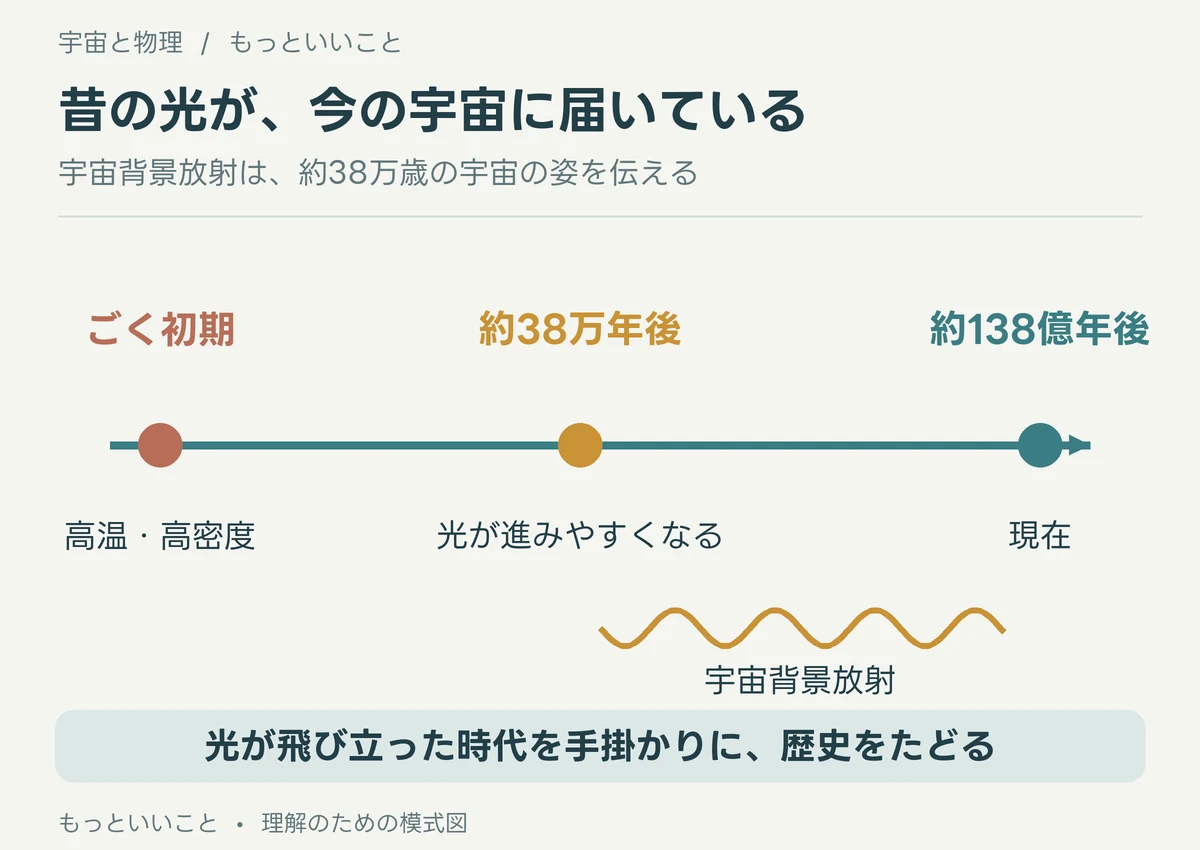 初期の高温高密度状態、約38万年後の光が進みやすくなる時代、約138億年後の現在をつなぐ宇宙史の模式図。