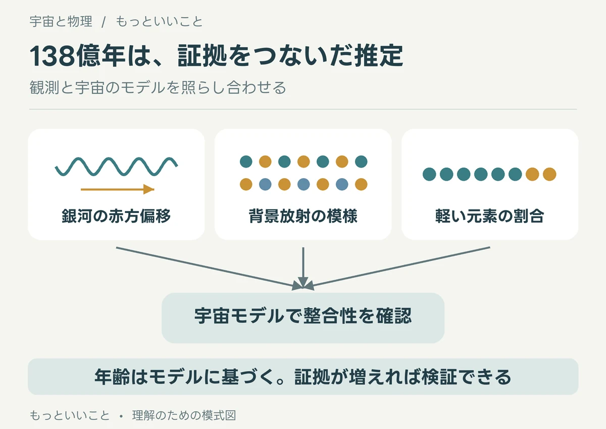 銀河の赤方偏移、宇宙背景放射の模様、軽い元素の割合を宇宙モデルで照合する推論の流れ。