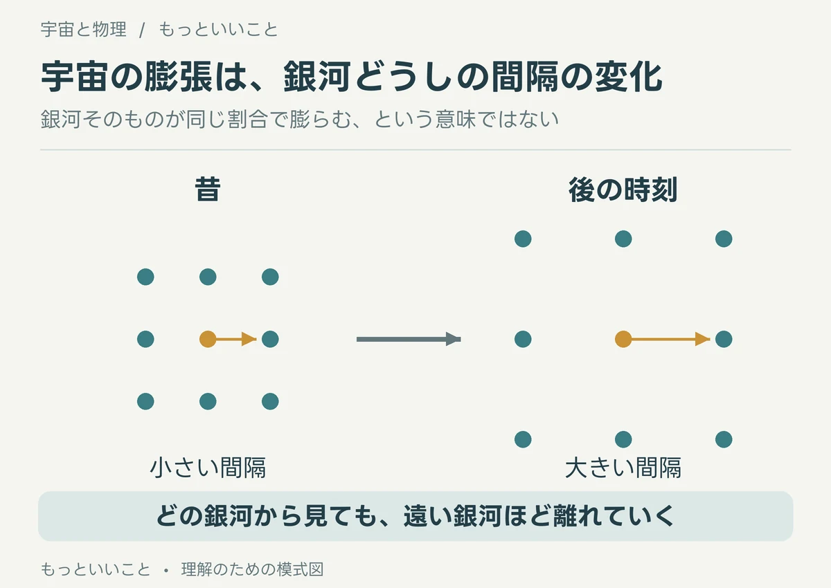等間隔に並んだ銀河の点を、時刻の違う二つの図で比較し、銀河の大きさではなく間隔が増えることを示す模式図。