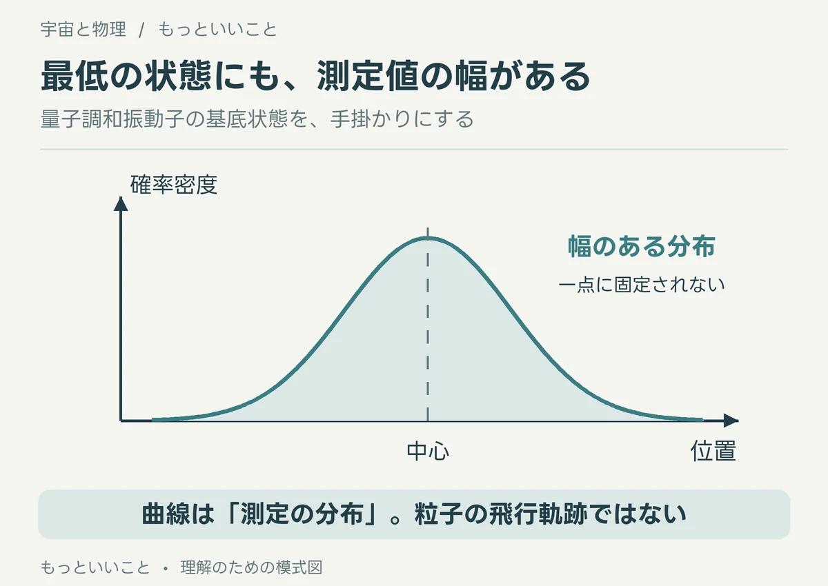 量子調和振動子の基底状態で位置の確率密度が幅を持つガウス分布になる図。