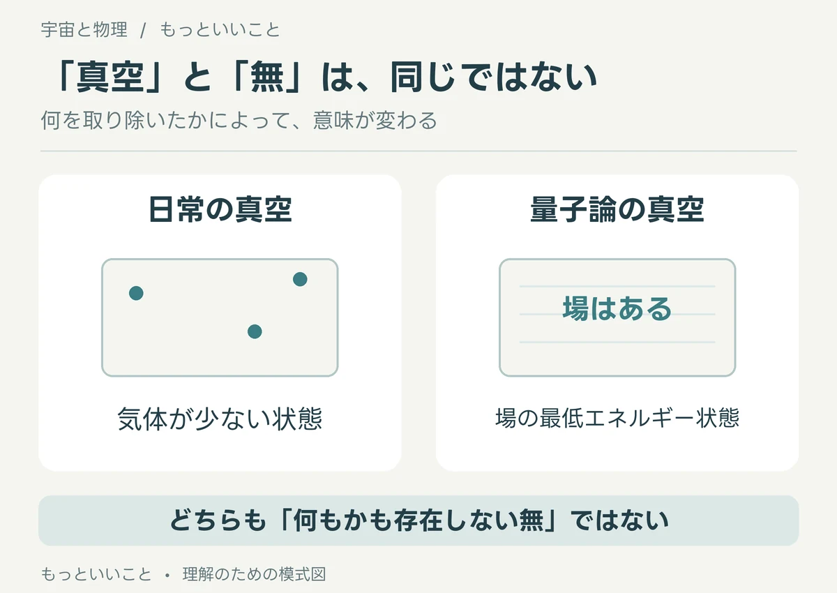 気体分子が少ない日常の真空と、場の最低エネルギー状態である量子論の真空を対比した図。