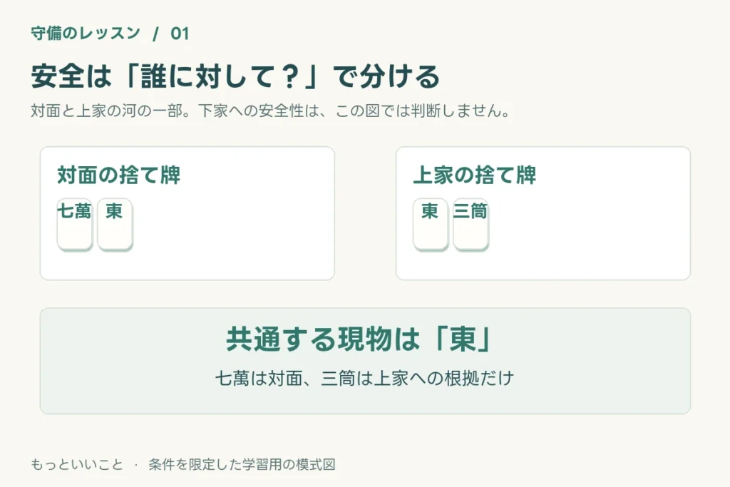 現物を相手ごとに分け、手を進める場面と守る場面で牌の選び方を切り替えられる。