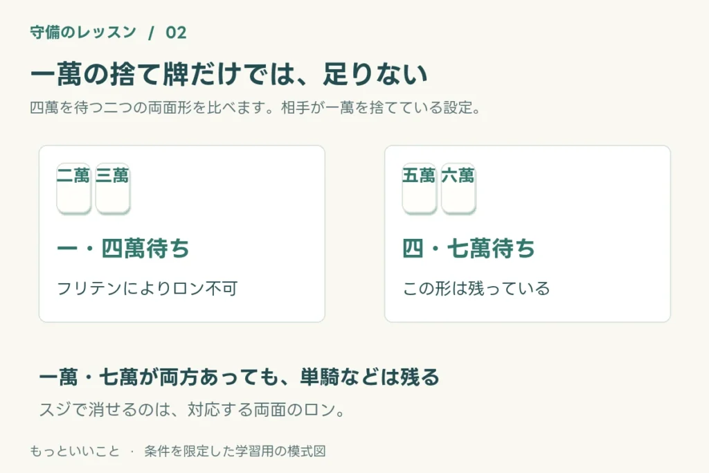 スジを安全の保証にせず、どの両面待ちを否定できるのか説明できる。