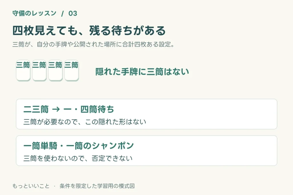 自分の手牌を含めた見えている四枚を数え、成立しなくなる順子と残る待ちを区別できる。