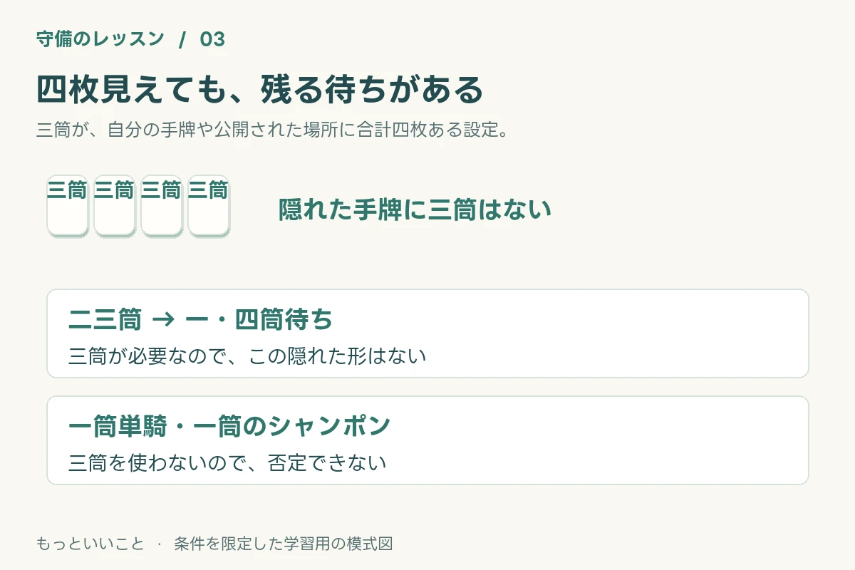 3筒が四枚見えていると隠れた23筒の両面はない。一方、1筒単騎やシャンポンは残る。
