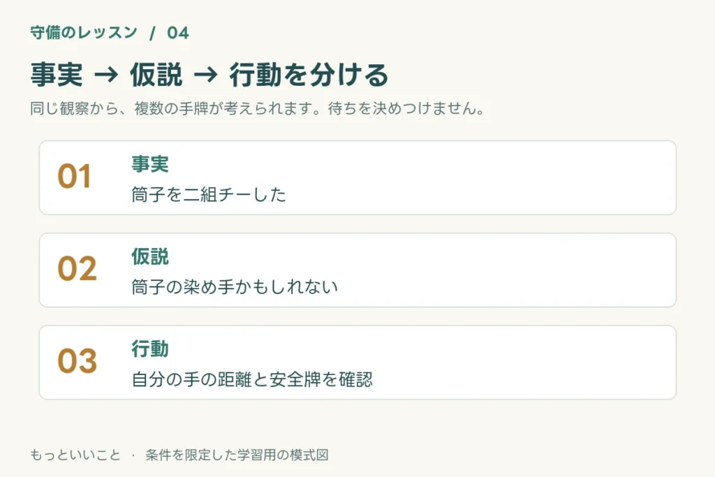 手出しとツモ切り、副露と河を合わせて見ながら、待ちを断定せず警戒の方針を変えられる。