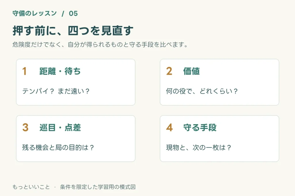 危険度だけで押し引きを決めず、自分のアガリまでの距離と見返り、守る手段を合わせて説明できる。