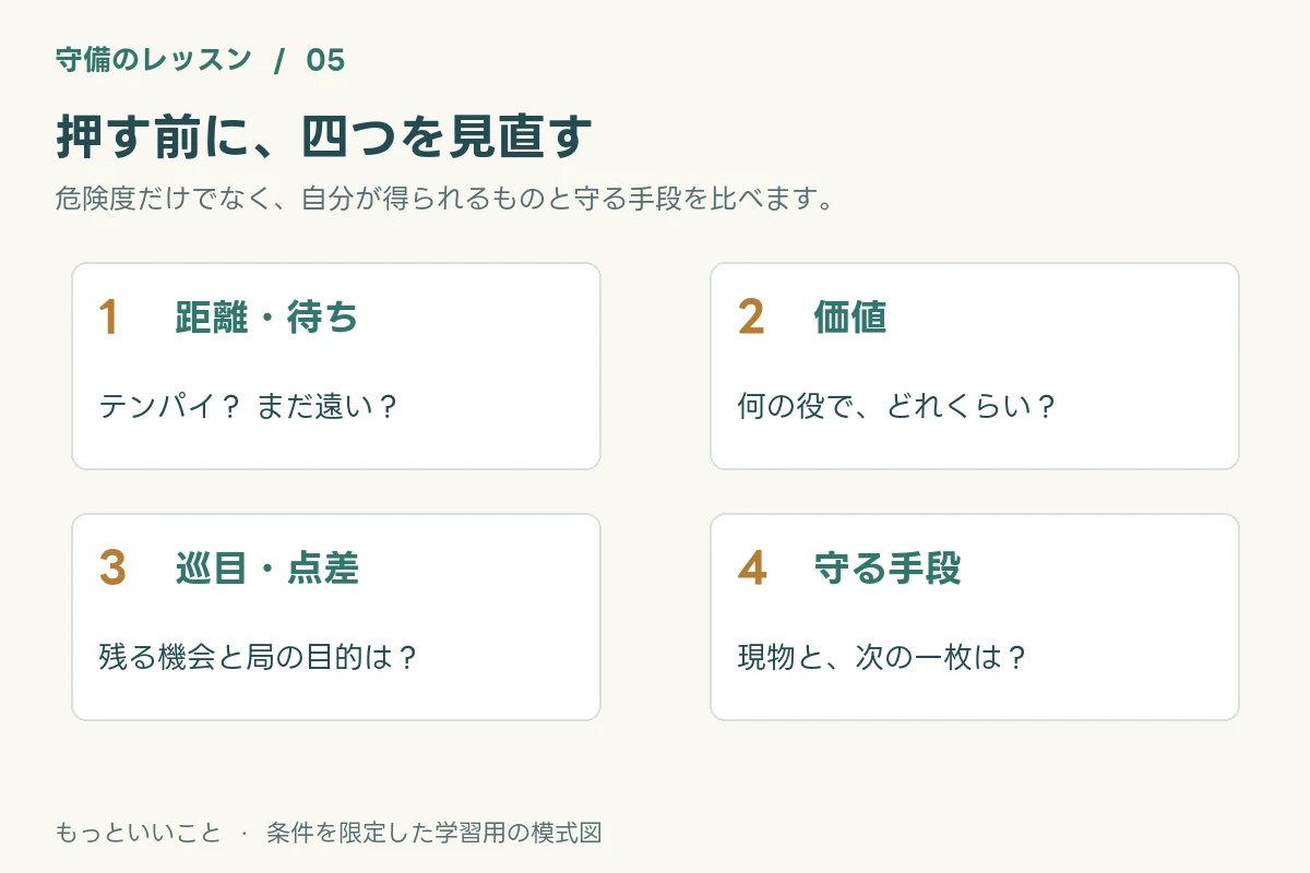 距離と待ち、役と価値、巡目と点差、現物と次の一枚を比べて押し引きを判断する。