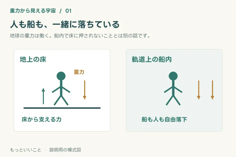 宇宙に重力はあるのに、なぜ宇宙飛行士は浮くの?