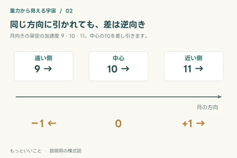 月の反対側でも満潮になるのはなぜ?引く力の「差」を考える
