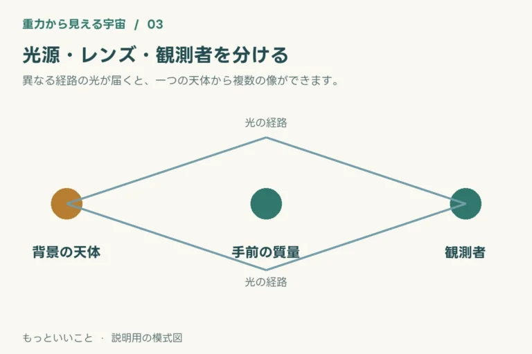 宇宙に巨大な虫眼鏡?重力が光の見え方を変える