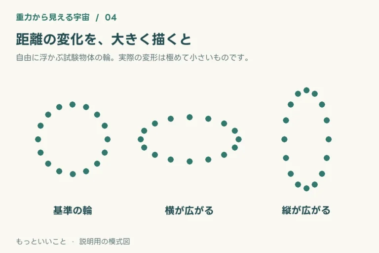 宇宙の音を聞くって本当?重力波は何が揺れているのか