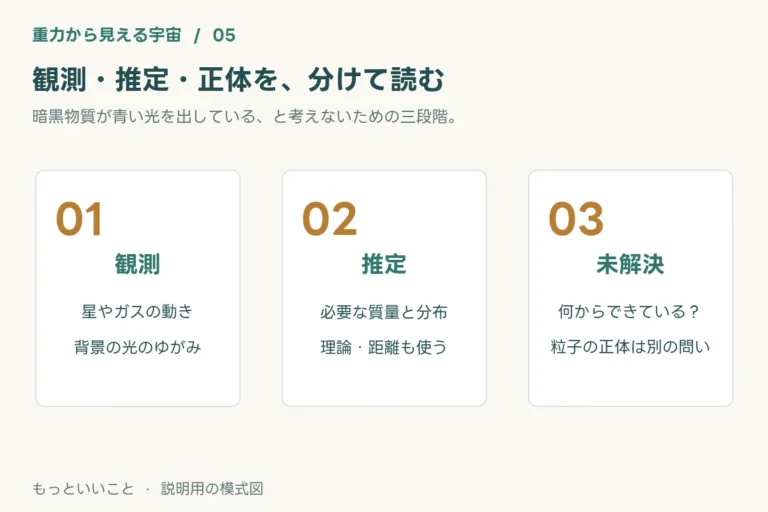 見えないのに、なぜ「ある」と分かる?暗黒物質を追う