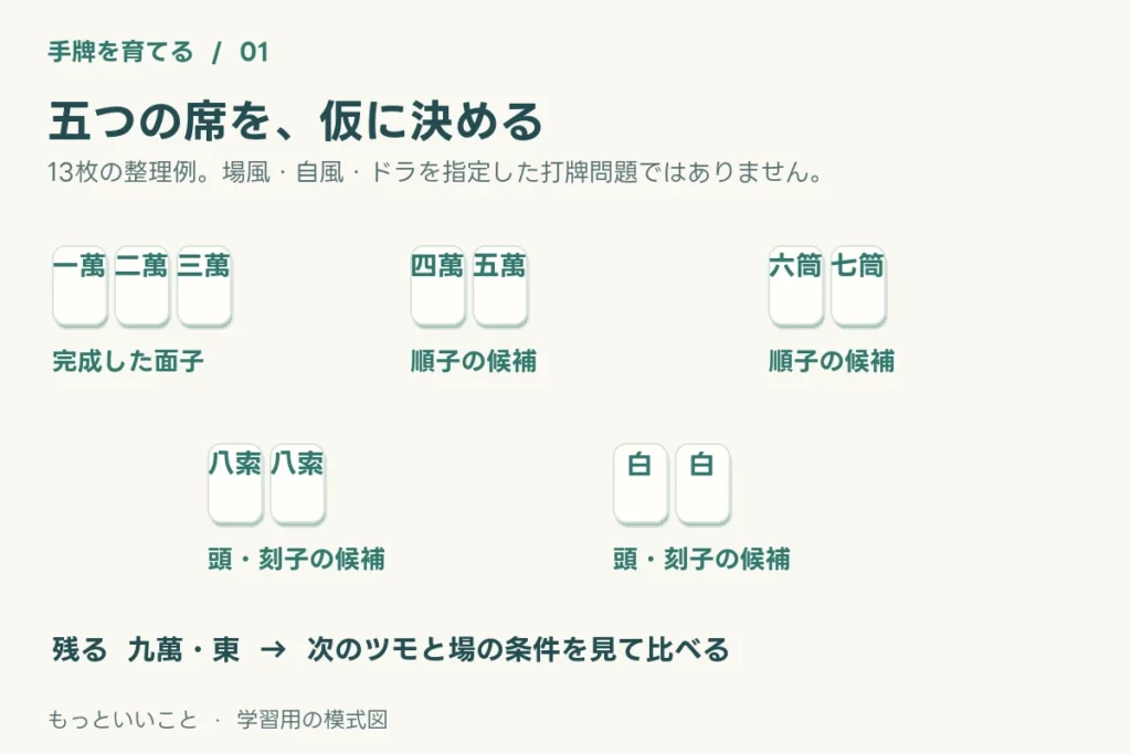 123萬、45萬、67筒、88索、白白の五候補。残る9萬と東を次のツモと場の条件で比べる。