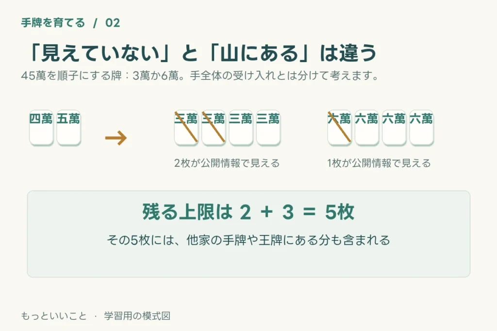 45萬の完成牌は3萬と6萬。3萬が二枚、6萬が一枚見えている例では見えていない牌は計五枚だが全て山にあるとは限らない。