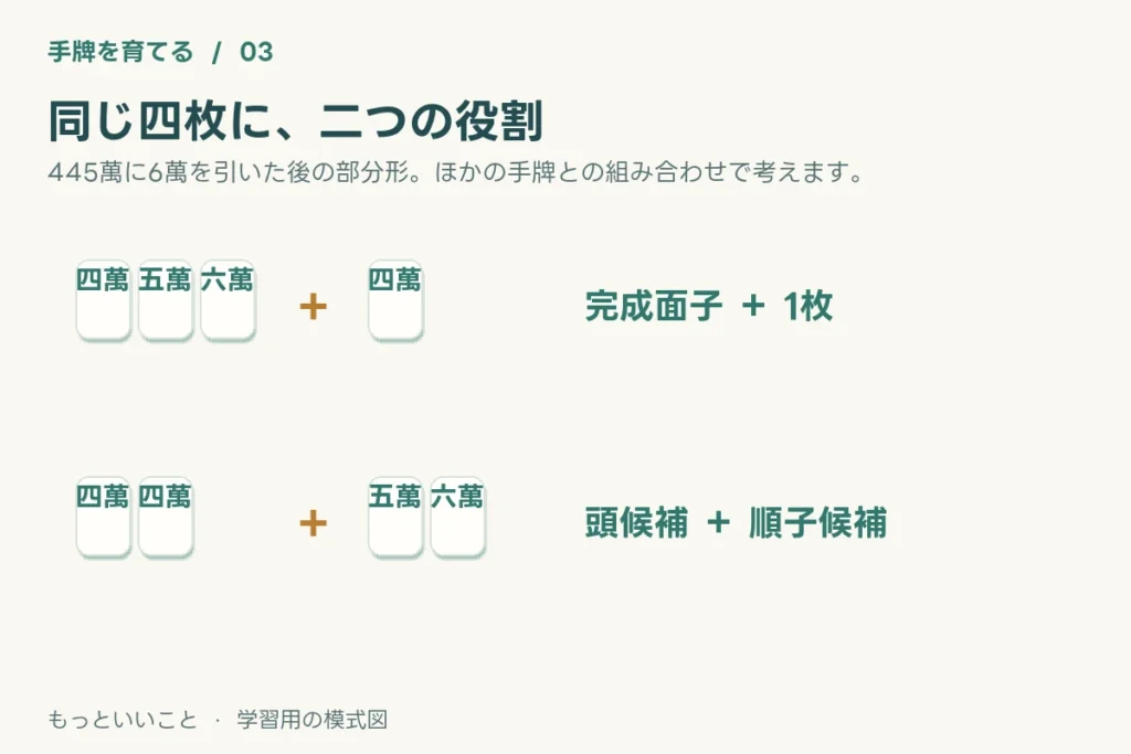 4456萬は456萬と4萬にも、44萬と56萬にも分けられる。頭が必要かによって役割が変わる。