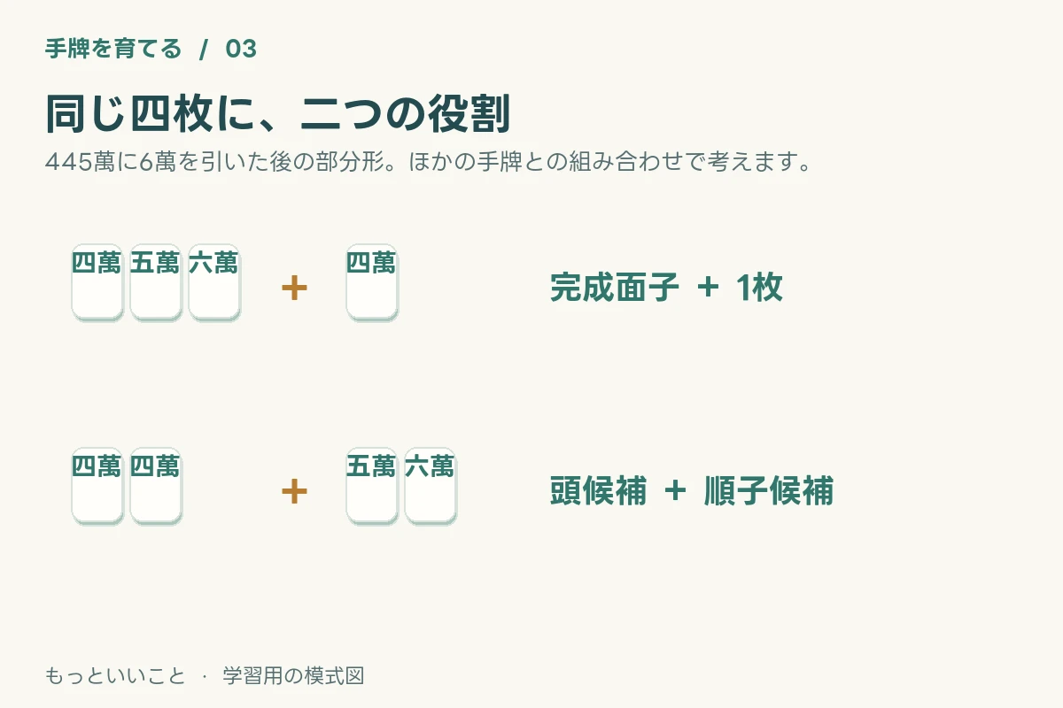 4456萬は456萬と4萬にも、44萬と56萬にも分けられる。頭が必要かによって役割が変わる。